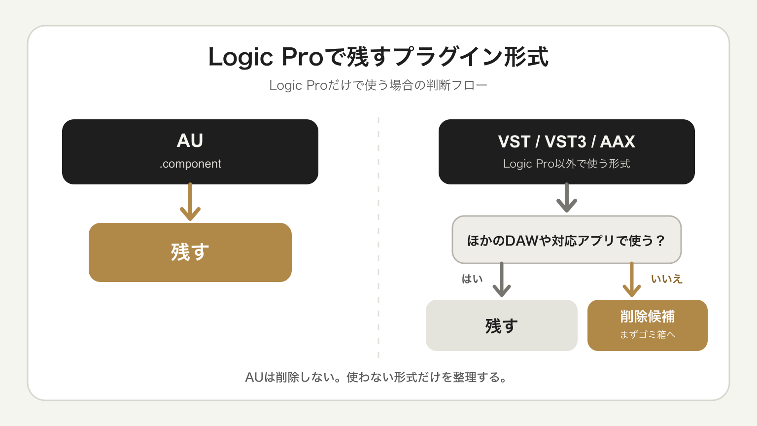 Logic Pro用のAUは残し、ほかのDAWや対応アプリで使わないVST・VST3・AAXだけを削除候補にする判断フロー