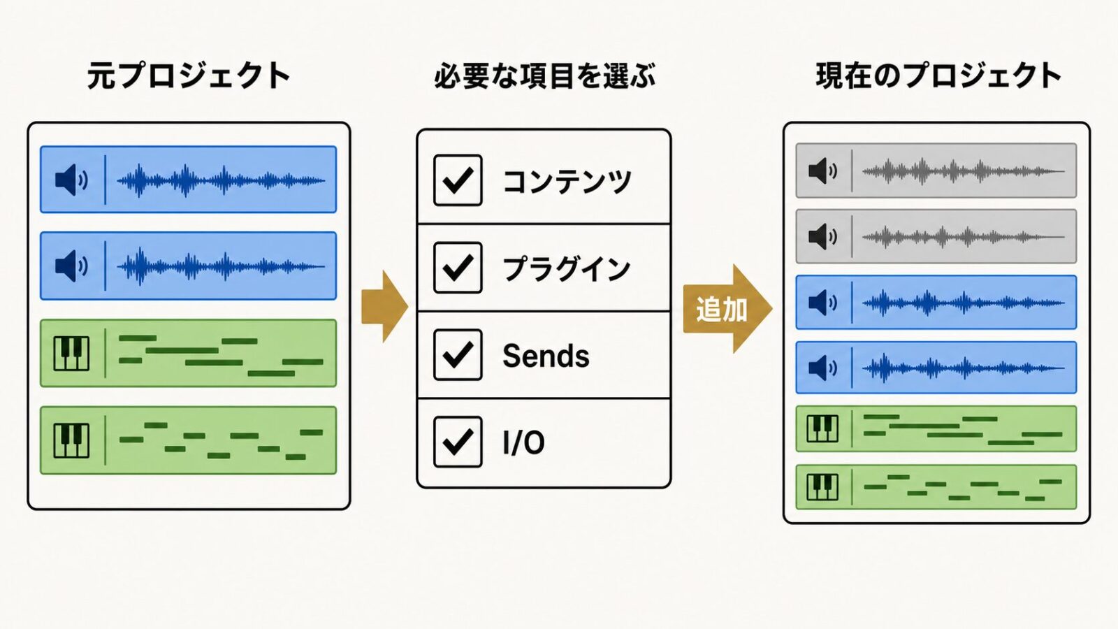 元のプロジェクトから必要なトラック情報を選び、現在のプロジェクトへ読み込む流れ